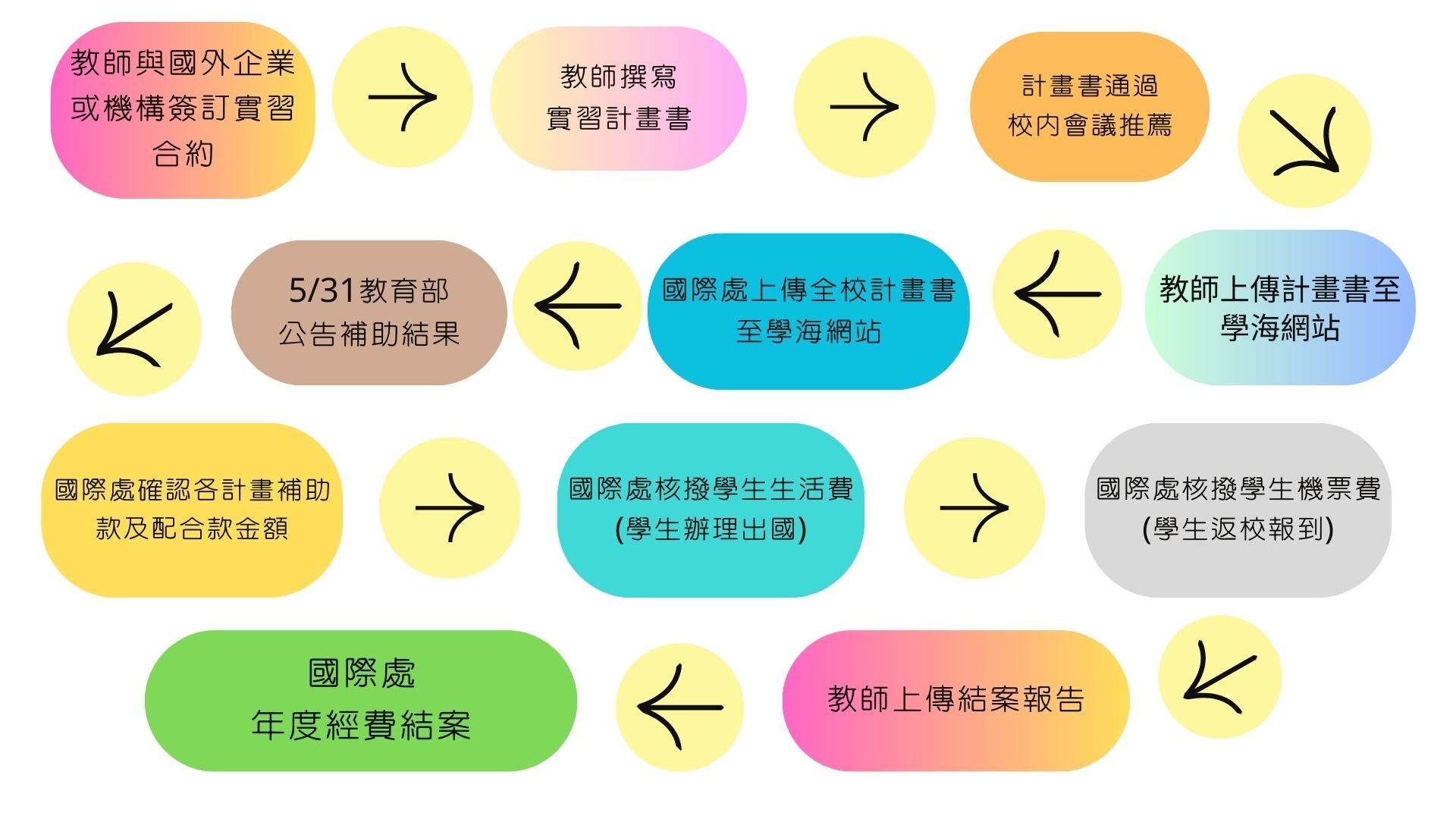 教師申請計畫經費流程圖